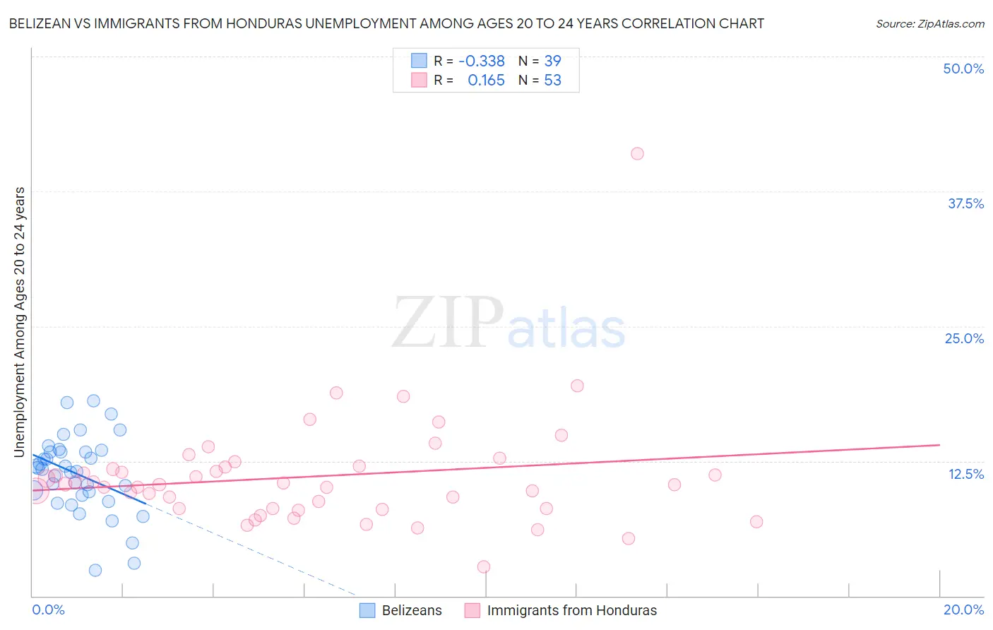 Belizean vs Immigrants from Honduras Unemployment Among Ages 20 to 24 years