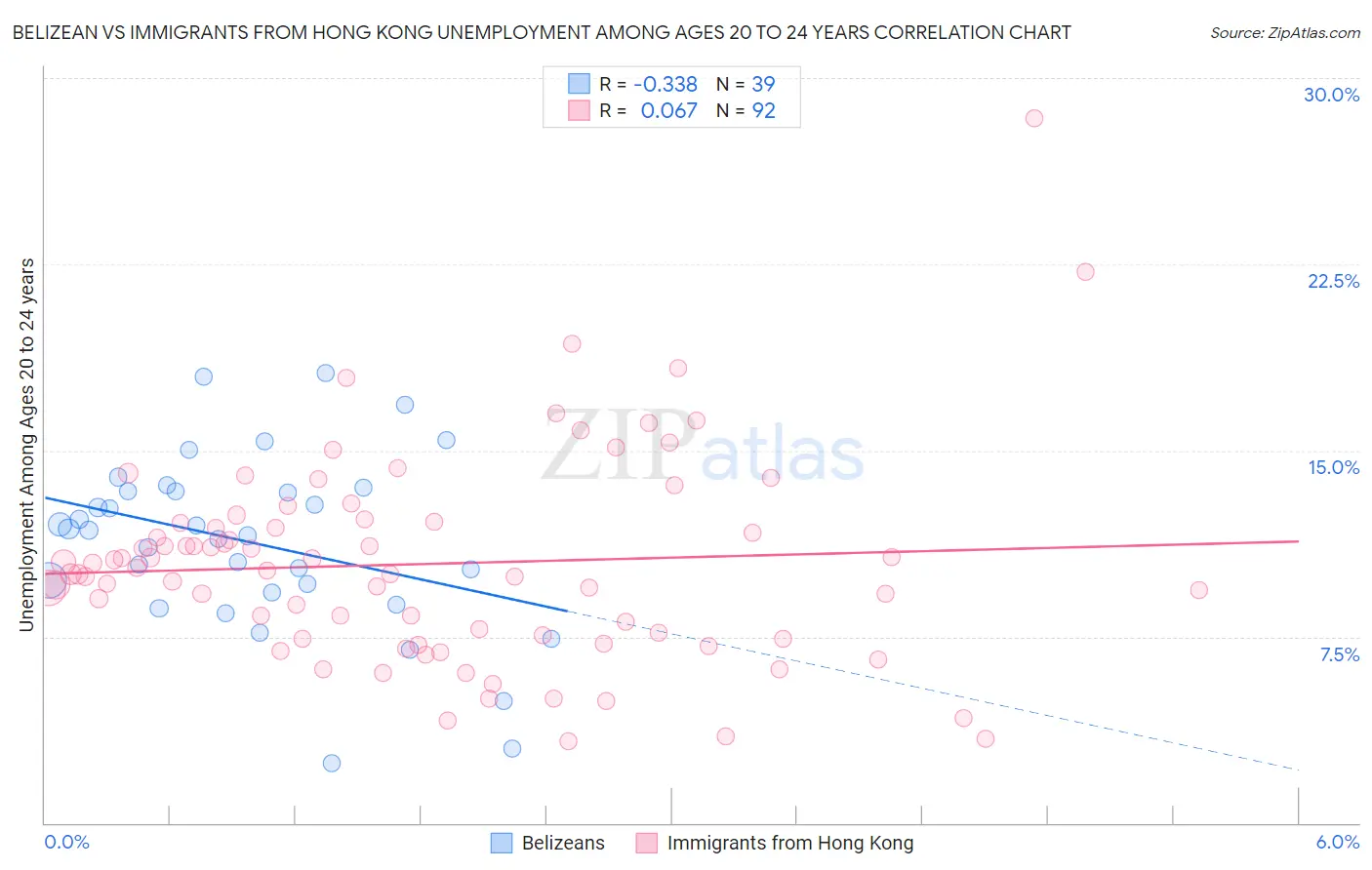 Belizean vs Immigrants from Hong Kong Unemployment Among Ages 20 to 24 years