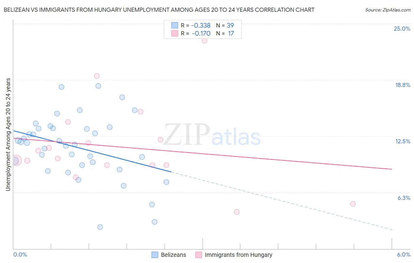 Belizean vs Immigrants from Hungary Unemployment Among Ages 20 to 24 years