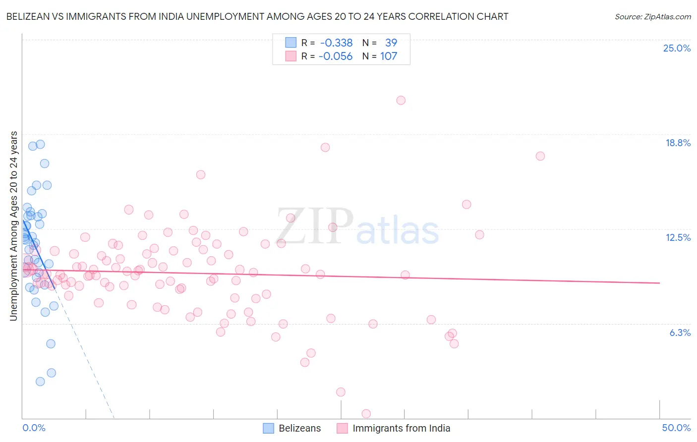 Belizean vs Immigrants from India Unemployment Among Ages 20 to 24 years