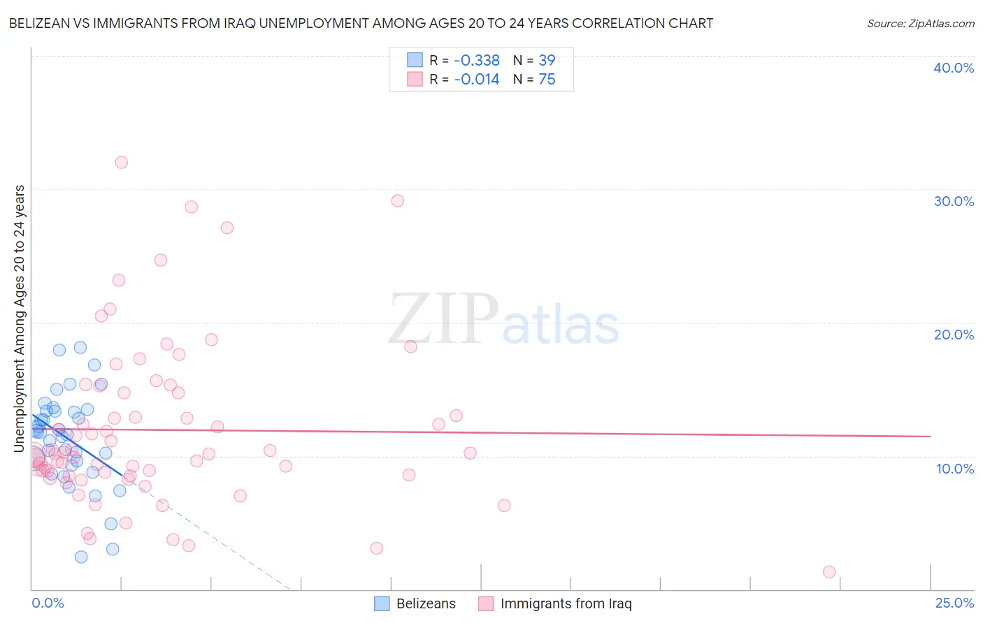 Belizean vs Immigrants from Iraq Unemployment Among Ages 20 to 24 years