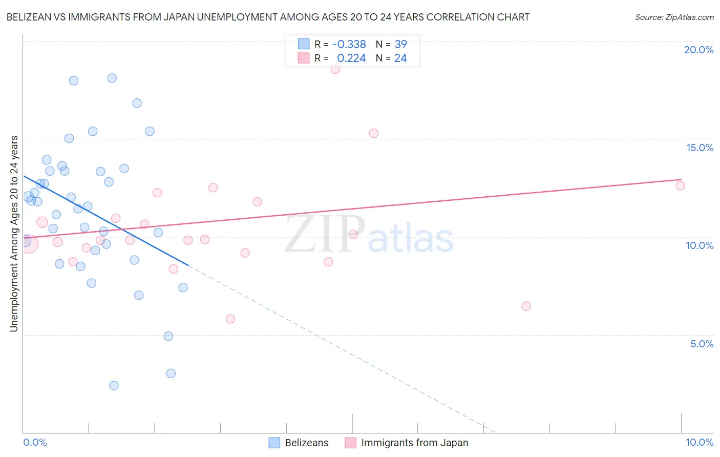 Belizean vs Immigrants from Japan Unemployment Among Ages 20 to 24 years