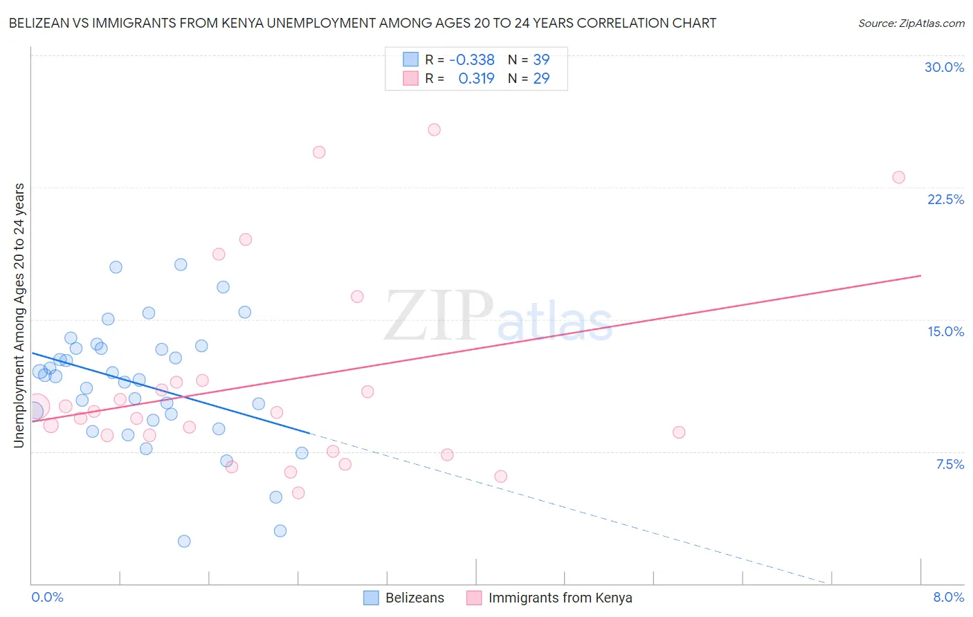 Belizean vs Immigrants from Kenya Unemployment Among Ages 20 to 24 years