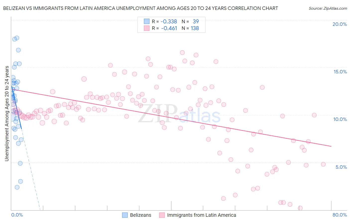 Belizean vs Immigrants from Latin America Unemployment Among Ages 20 to 24 years