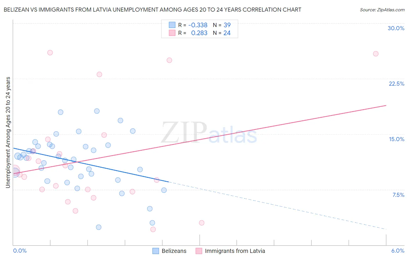 Belizean vs Immigrants from Latvia Unemployment Among Ages 20 to 24 years