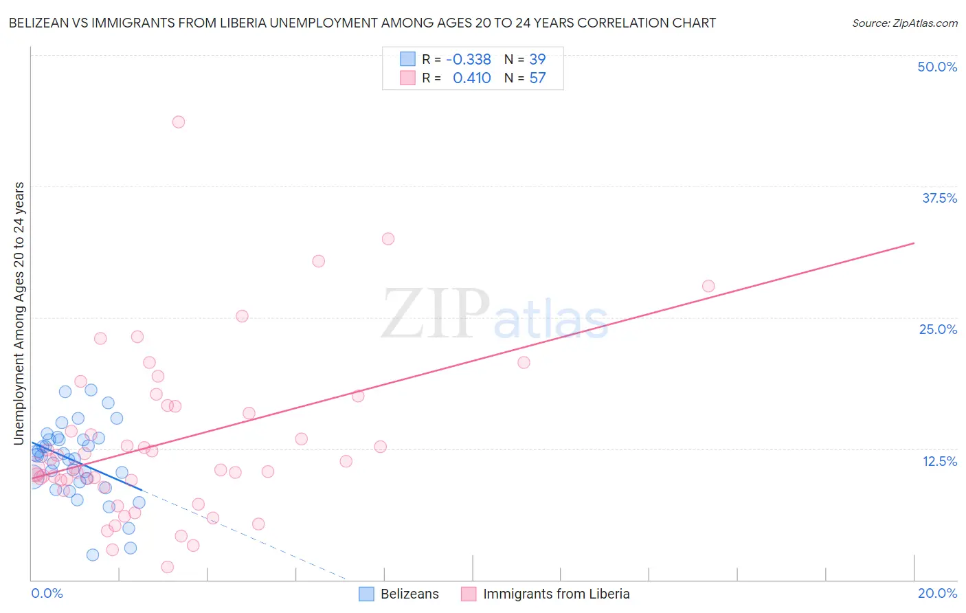 Belizean vs Immigrants from Liberia Unemployment Among Ages 20 to 24 years