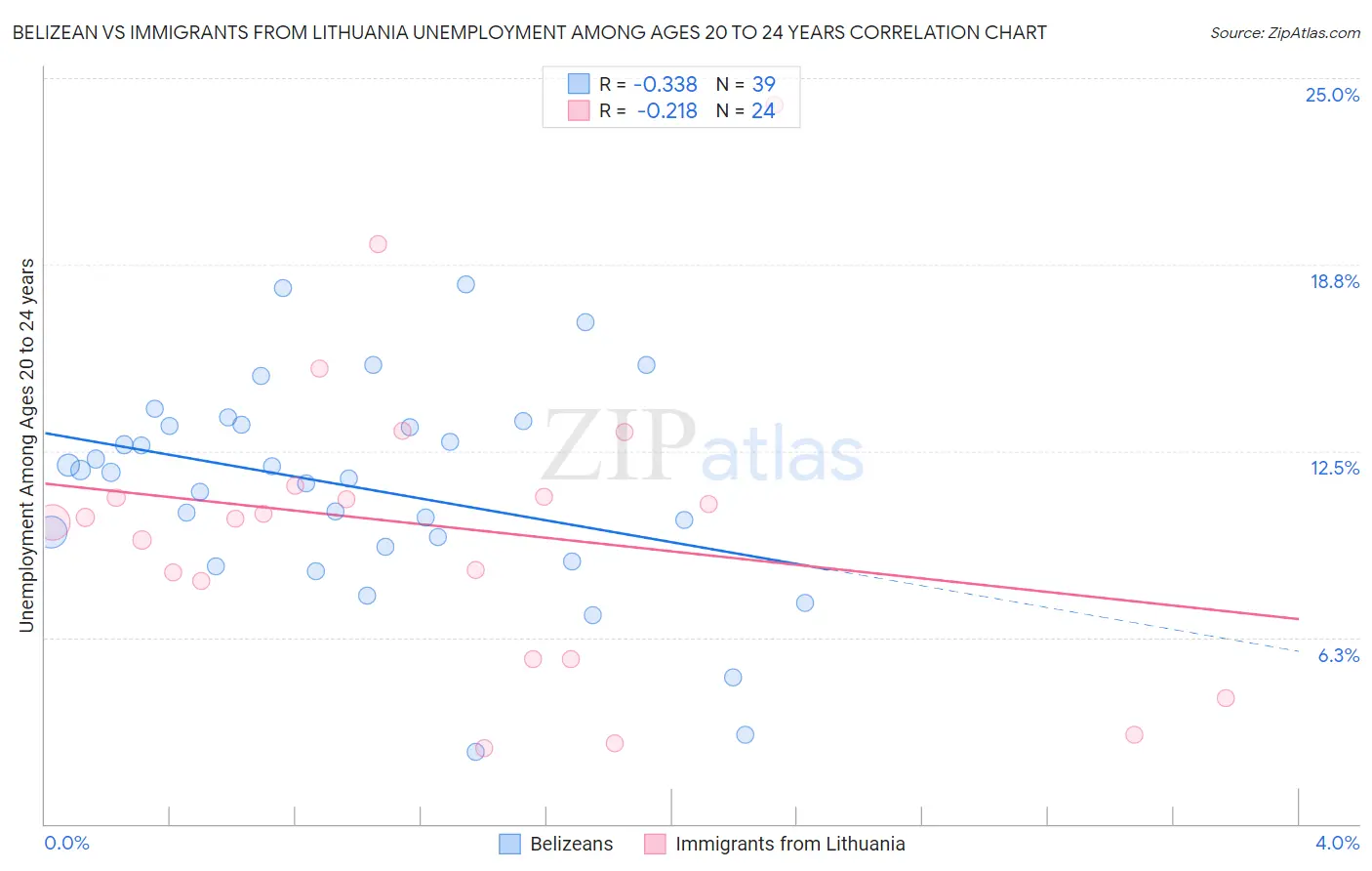 Belizean vs Immigrants from Lithuania Unemployment Among Ages 20 to 24 years