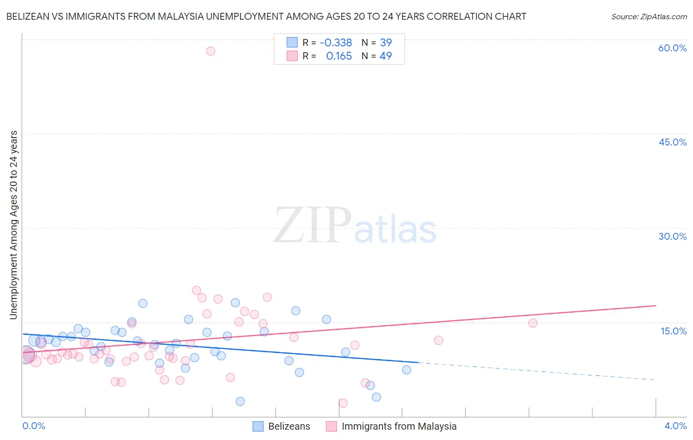 Belizean vs Immigrants from Malaysia Unemployment Among Ages 20 to 24 years