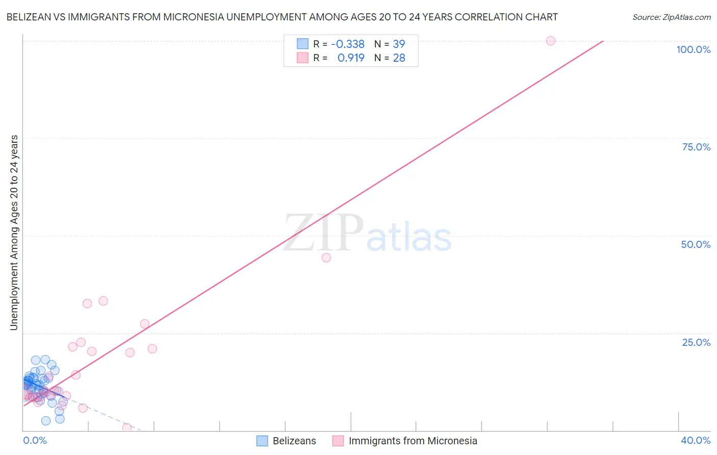 Belizean vs Immigrants from Micronesia Unemployment Among Ages 20 to 24 years