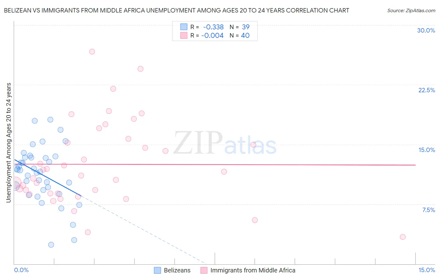 Belizean vs Immigrants from Middle Africa Unemployment Among Ages 20 to 24 years