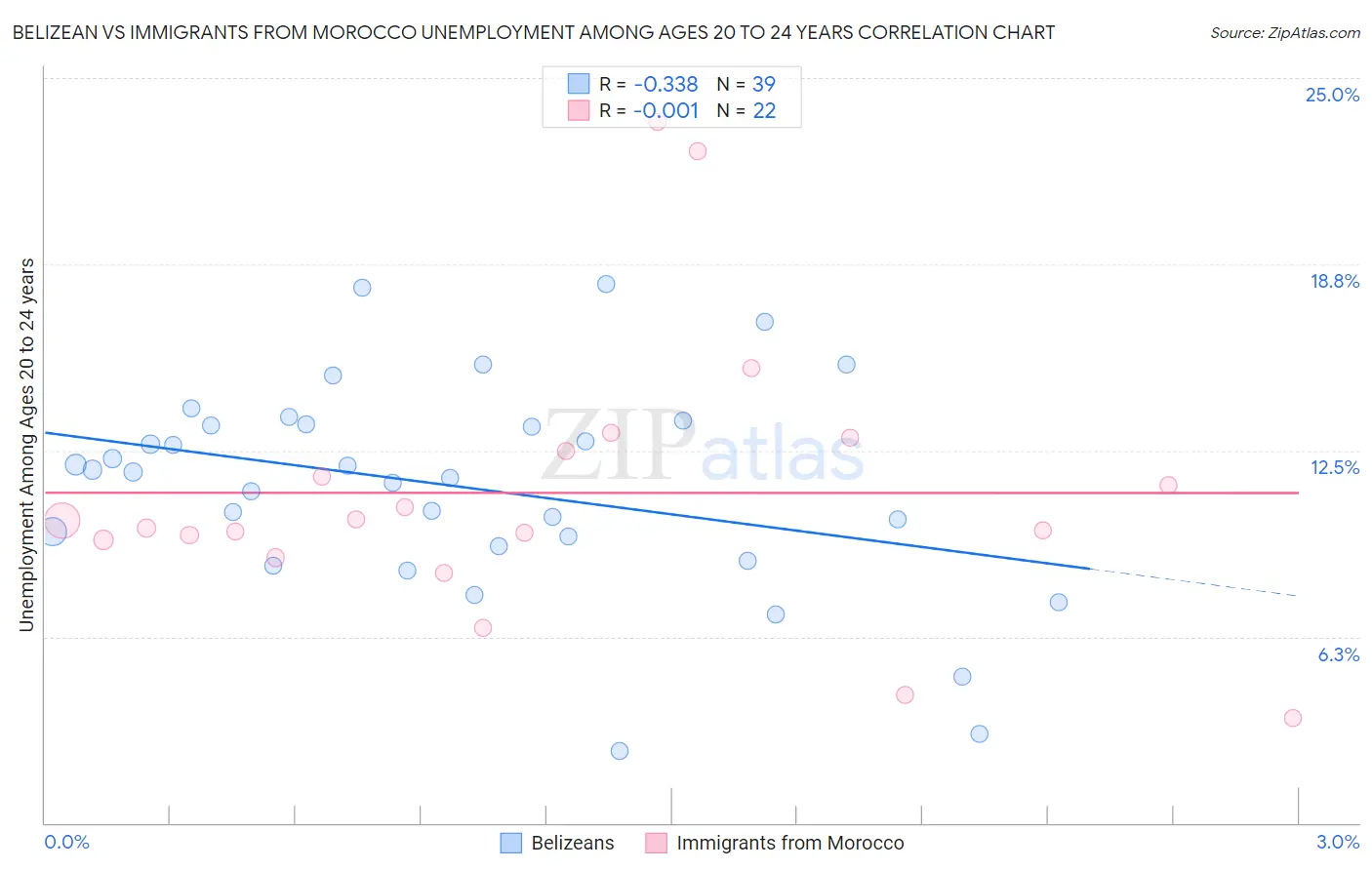 Belizean vs Immigrants from Morocco Unemployment Among Ages 20 to 24 years