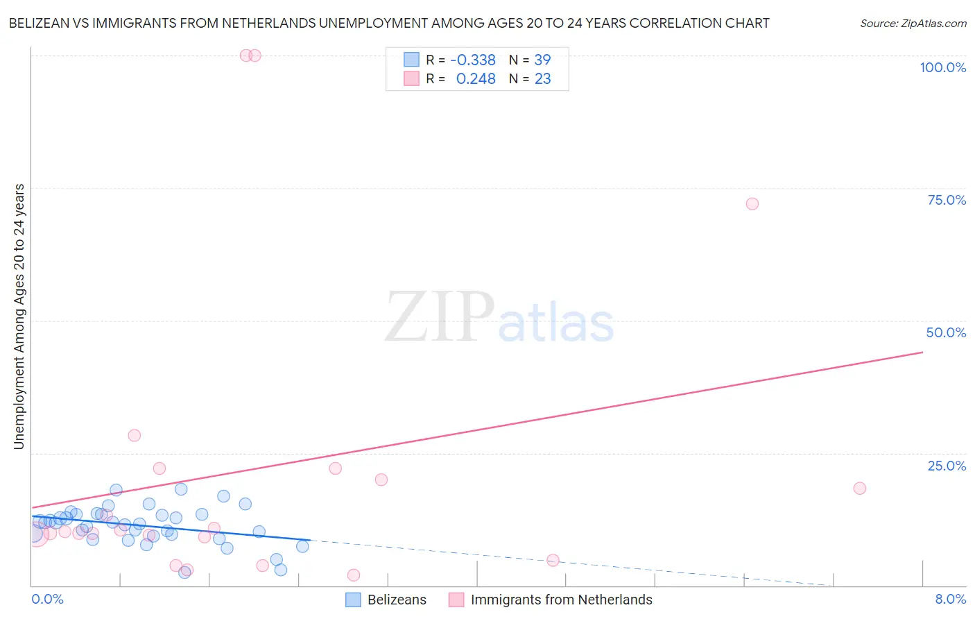 Belizean vs Immigrants from Netherlands Unemployment Among Ages 20 to 24 years