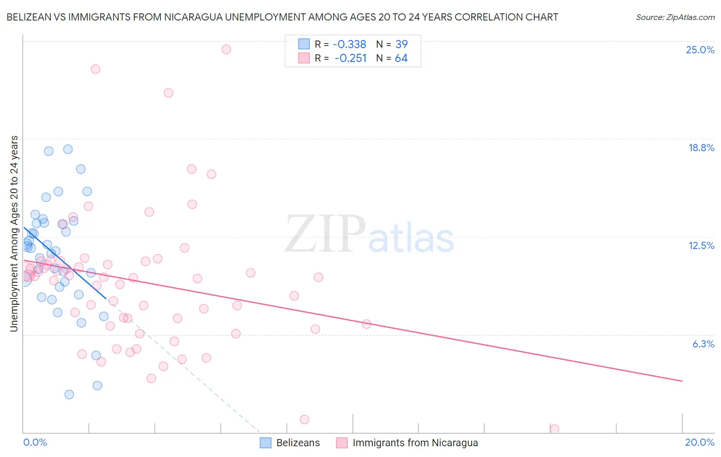 Belizean vs Immigrants from Nicaragua Unemployment Among Ages 20 to 24 years
