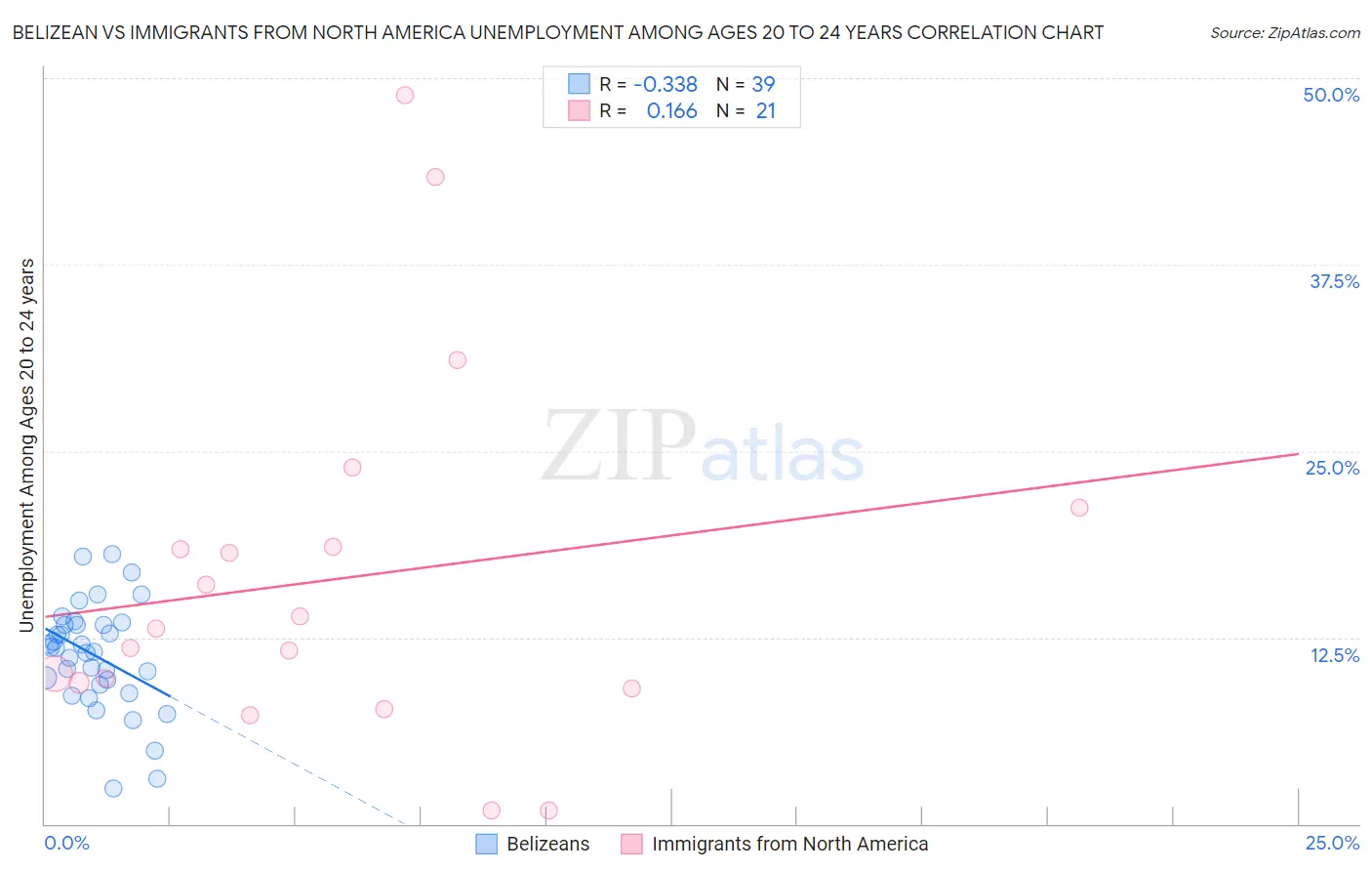 Belizean vs Immigrants from North America Unemployment Among Ages 20 to 24 years