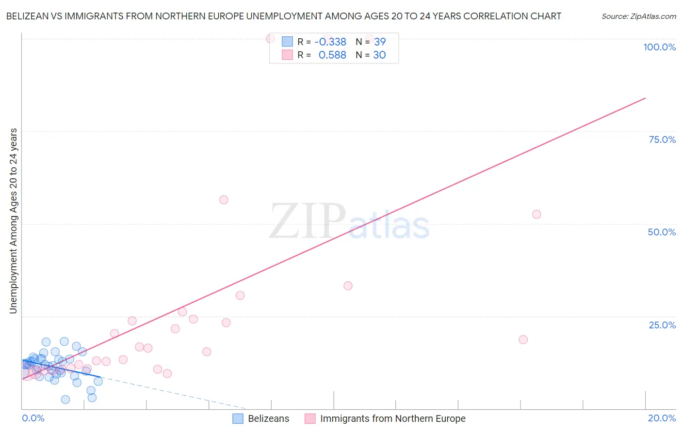 Belizean vs Immigrants from Northern Europe Unemployment Among Ages 20 to 24 years