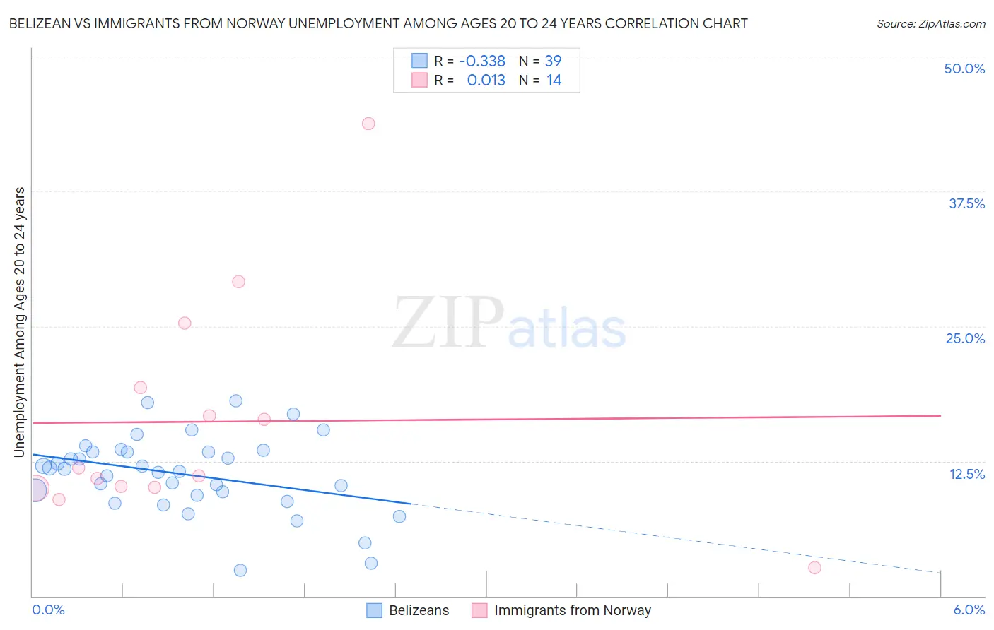 Belizean vs Immigrants from Norway Unemployment Among Ages 20 to 24 years