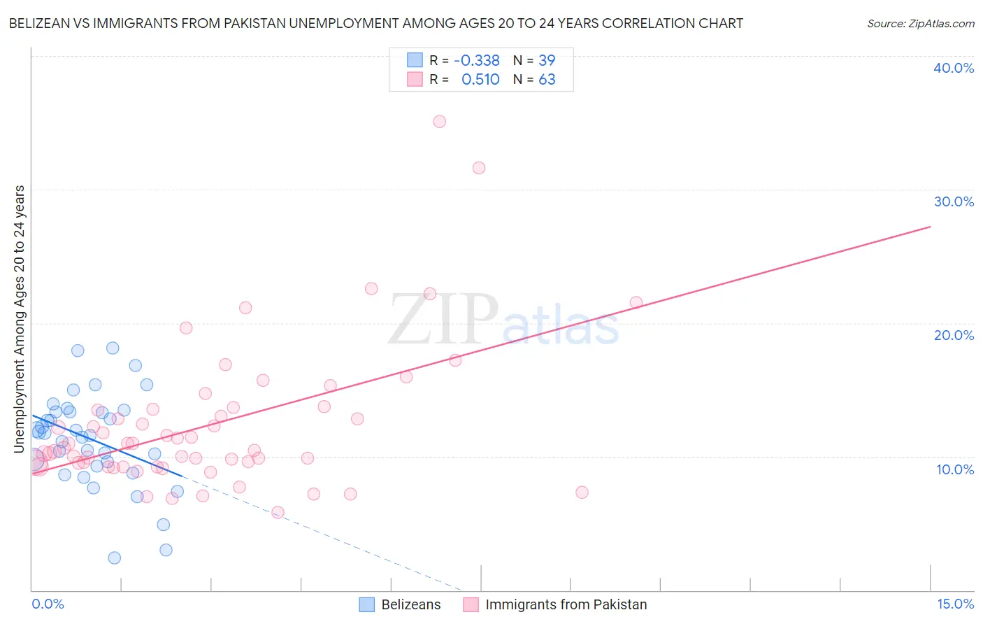Belizean vs Immigrants from Pakistan Unemployment Among Ages 20 to 24 years