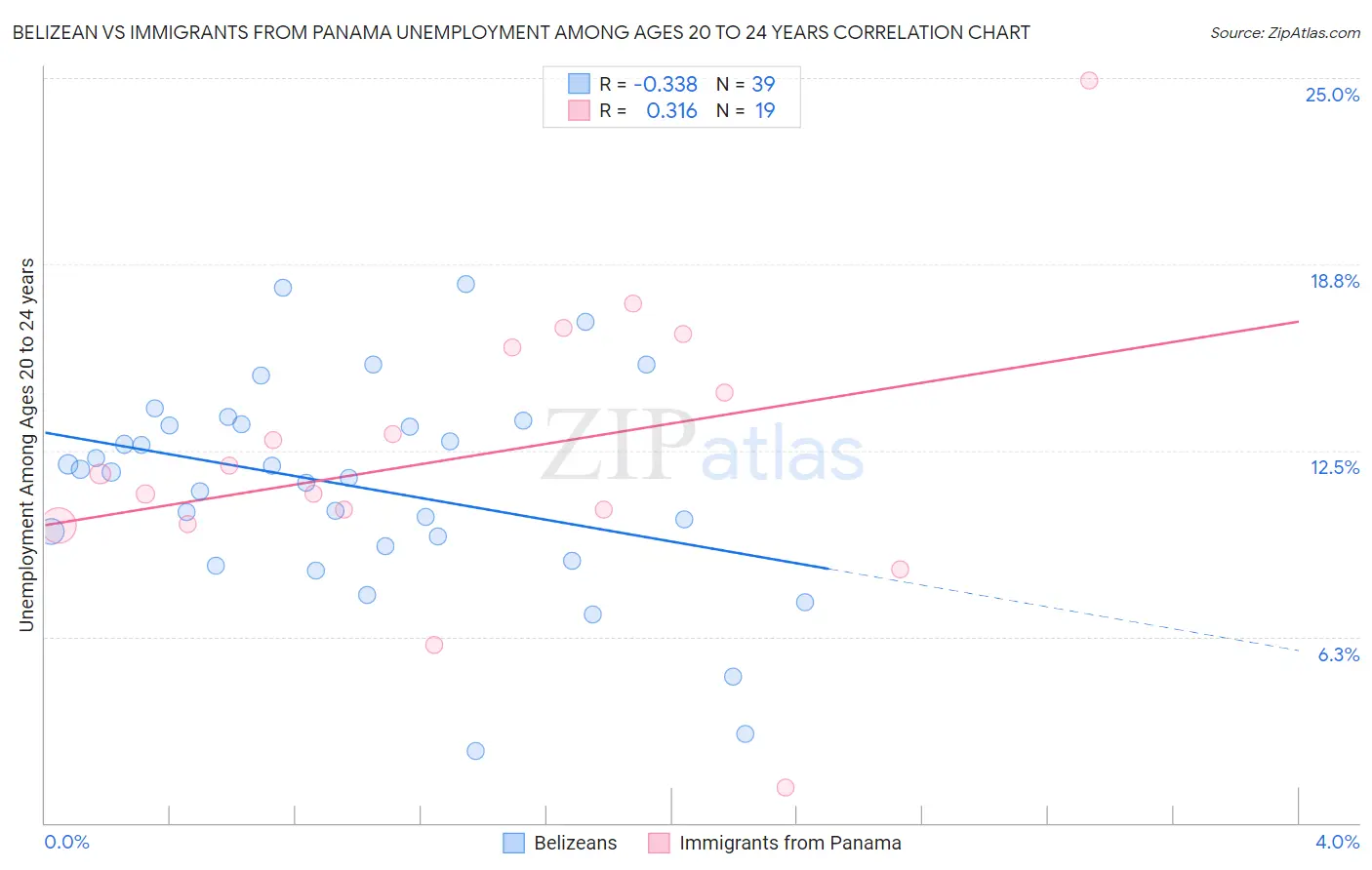 Belizean vs Immigrants from Panama Unemployment Among Ages 20 to 24 years
