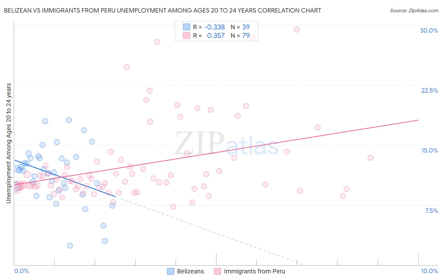 Belizean vs Immigrants from Peru Unemployment Among Ages 20 to 24 years