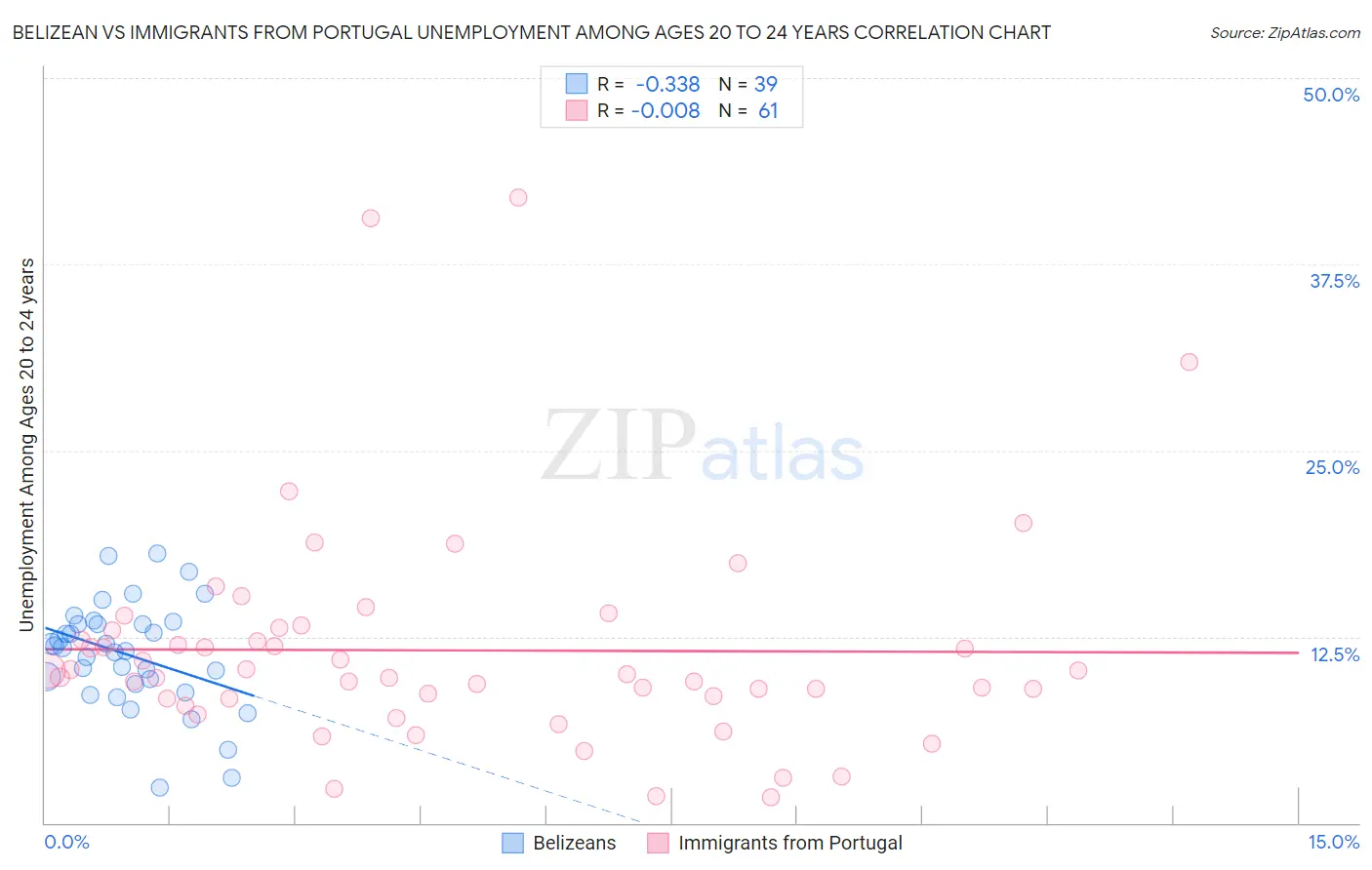 Belizean vs Immigrants from Portugal Unemployment Among Ages 20 to 24 years