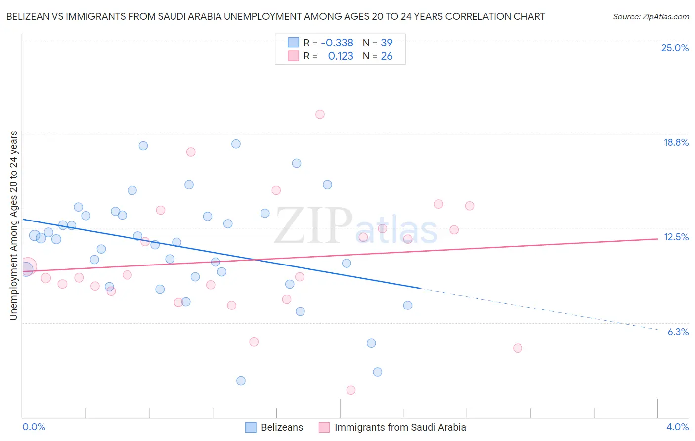 Belizean vs Immigrants from Saudi Arabia Unemployment Among Ages 20 to 24 years