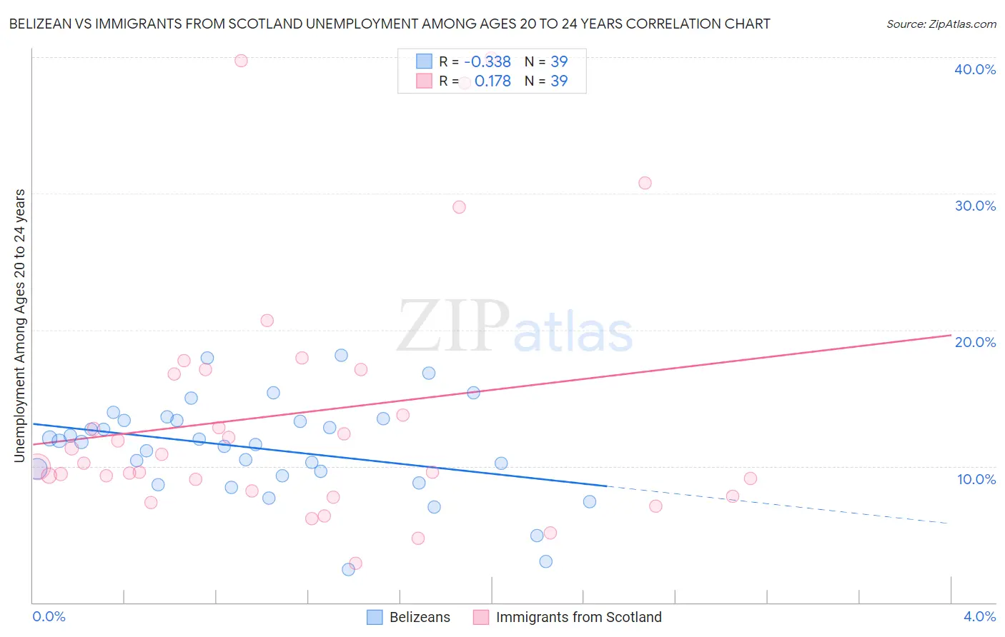 Belizean vs Immigrants from Scotland Unemployment Among Ages 20 to 24 years