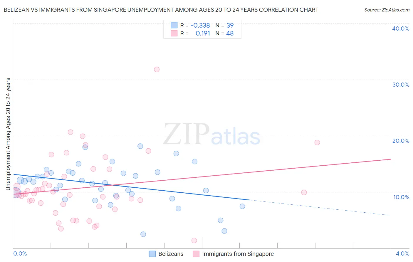 Belizean vs Immigrants from Singapore Unemployment Among Ages 20 to 24 years