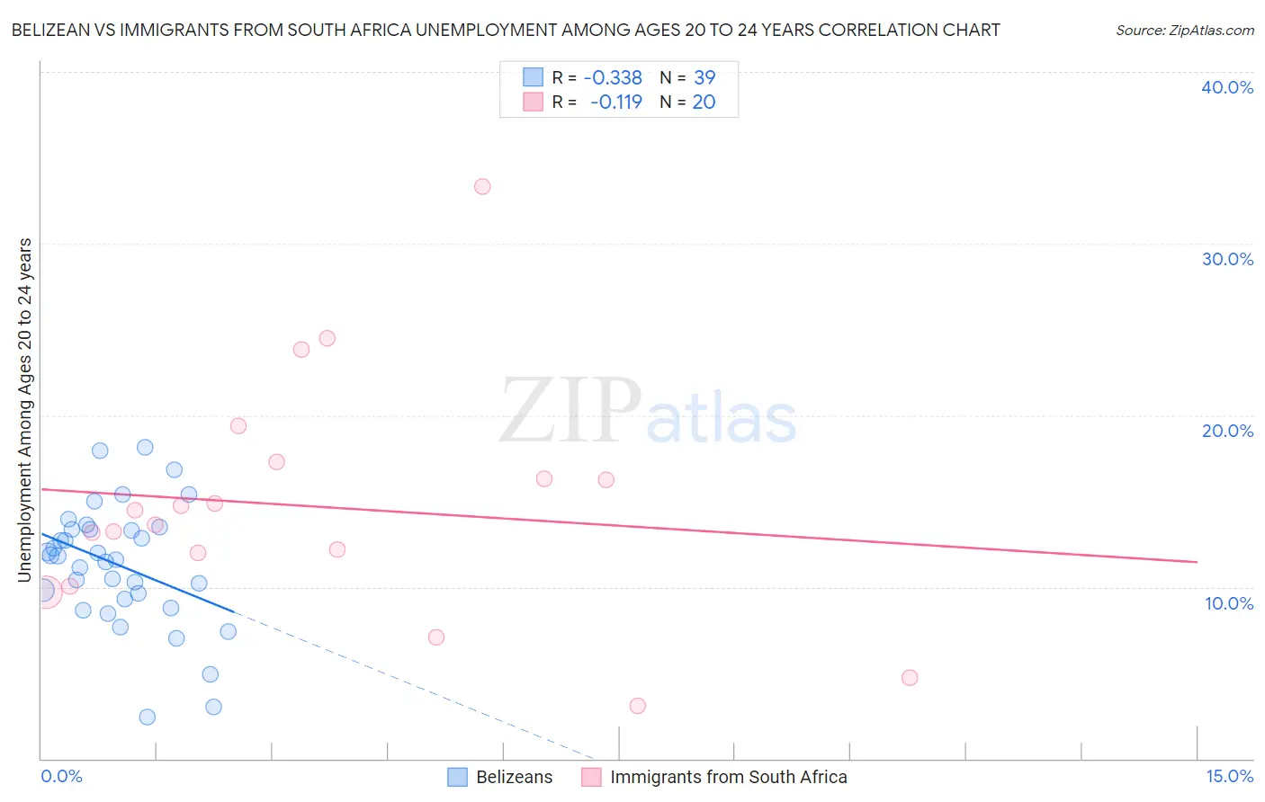 Belizean vs Immigrants from South Africa Unemployment Among Ages 20 to 24 years