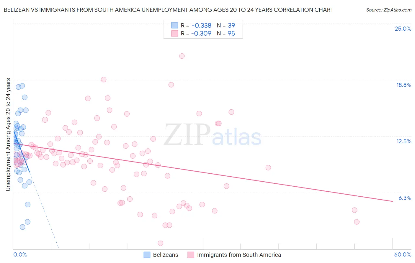 Belizean vs Immigrants from South America Unemployment Among Ages 20 to 24 years