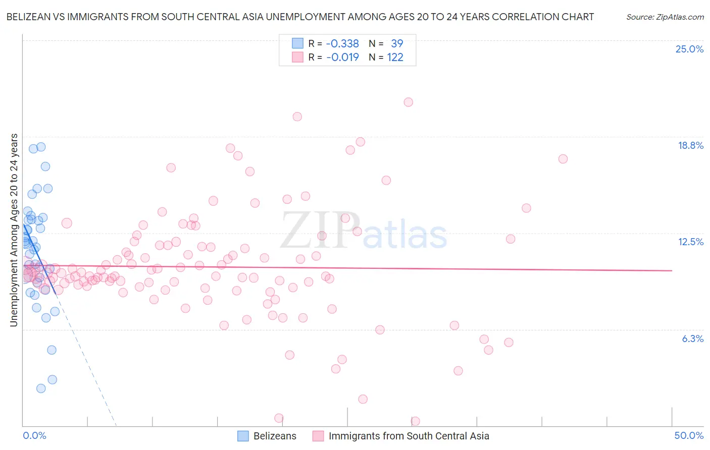 Belizean vs Immigrants from South Central Asia Unemployment Among Ages 20 to 24 years