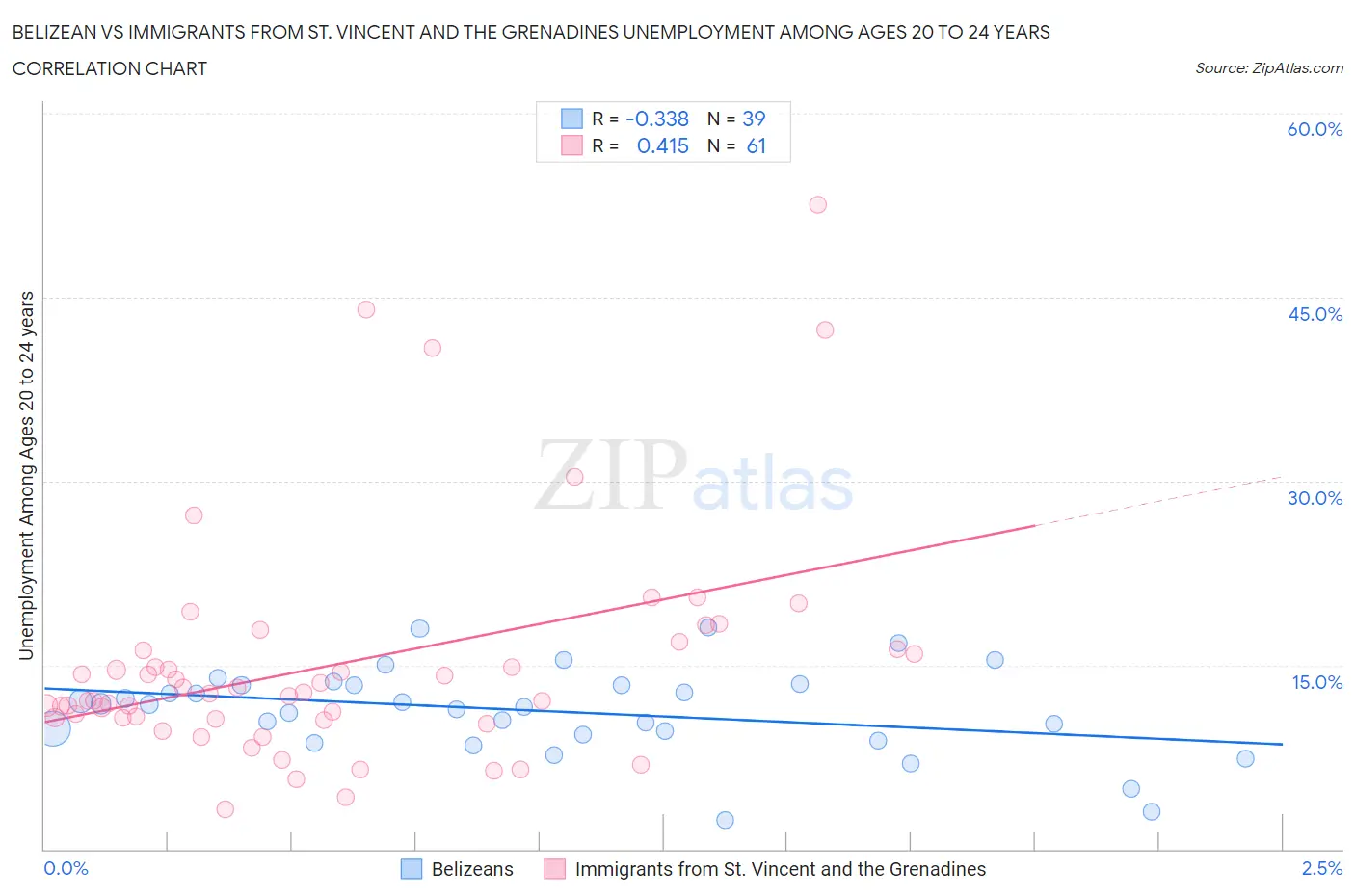 Belizean vs Immigrants from St. Vincent and the Grenadines Unemployment Among Ages 20 to 24 years