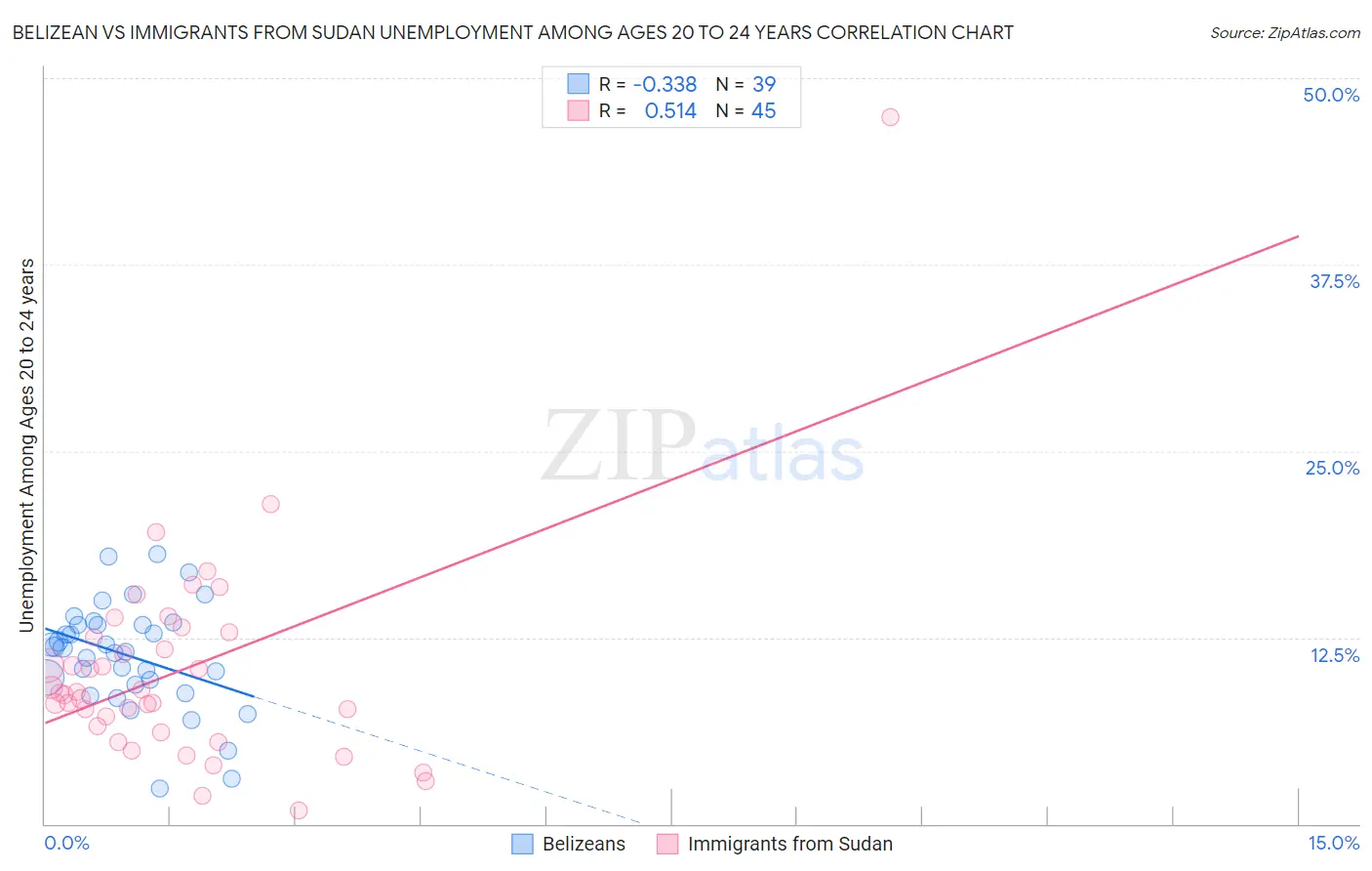 Belizean vs Immigrants from Sudan Unemployment Among Ages 20 to 24 years