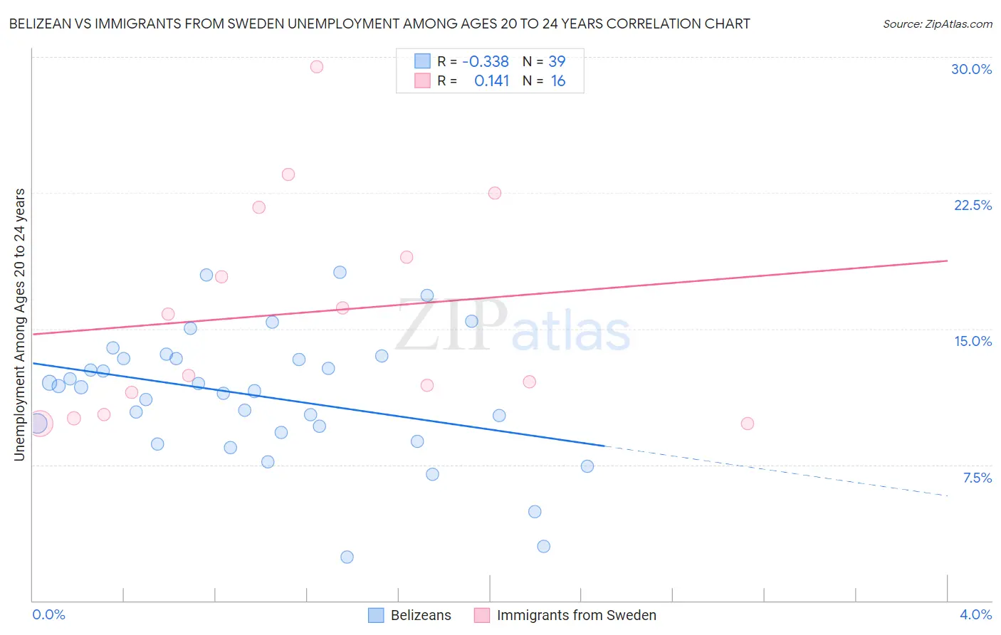 Belizean vs Immigrants from Sweden Unemployment Among Ages 20 to 24 years