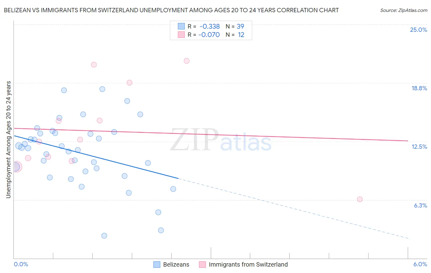 Belizean vs Immigrants from Switzerland Unemployment Among Ages 20 to 24 years