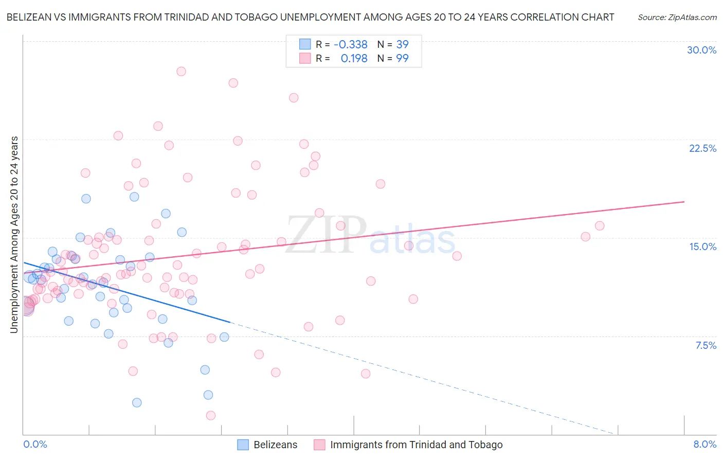 Belizean vs Immigrants from Trinidad and Tobago Unemployment Among Ages 20 to 24 years