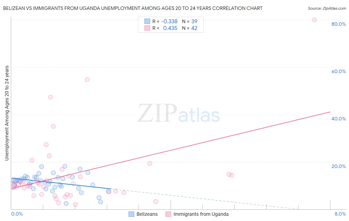 Belizean vs Immigrants from Uganda Unemployment Among Ages 20 to 24 years