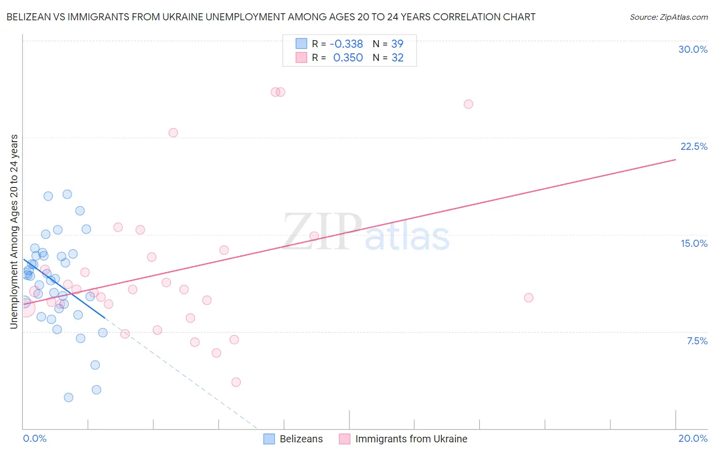 Belizean vs Immigrants from Ukraine Unemployment Among Ages 20 to 24 years