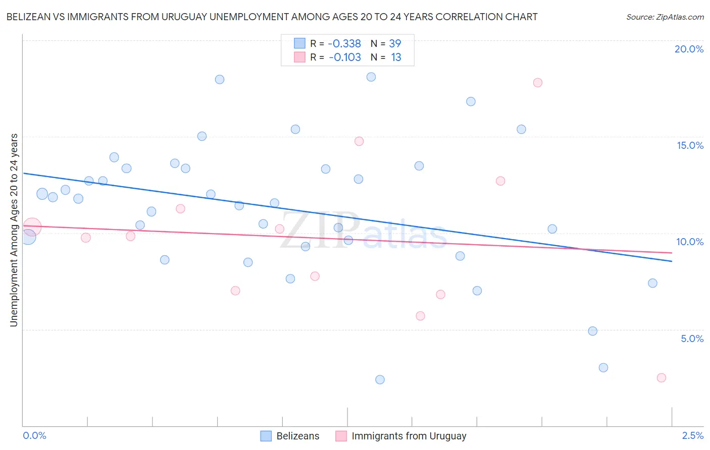 Belizean vs Immigrants from Uruguay Unemployment Among Ages 20 to 24 years