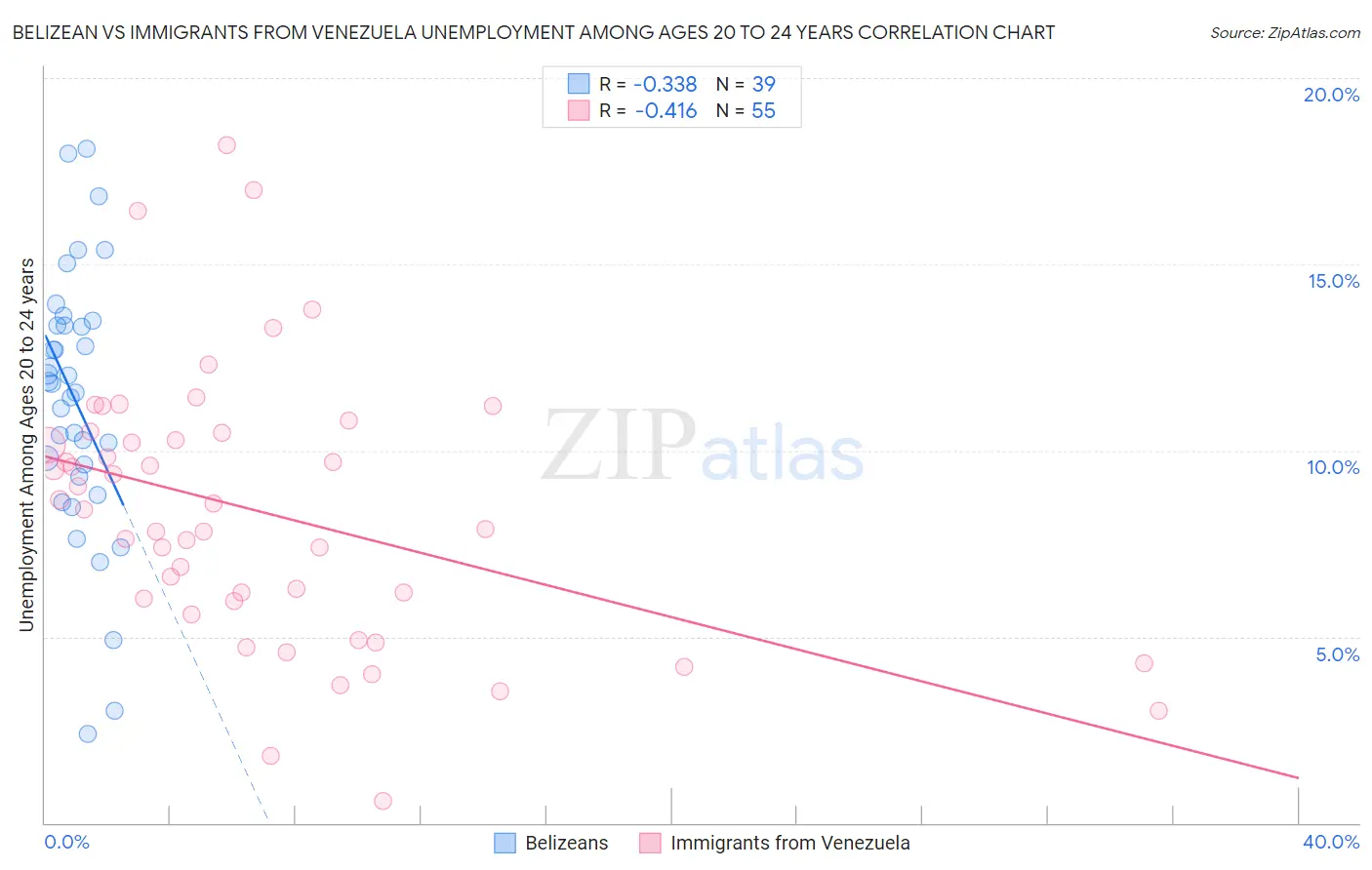 Belizean vs Immigrants from Venezuela Unemployment Among Ages 20 to 24 years