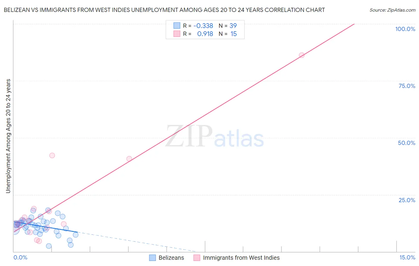 Belizean vs Immigrants from West Indies Unemployment Among Ages 20 to 24 years