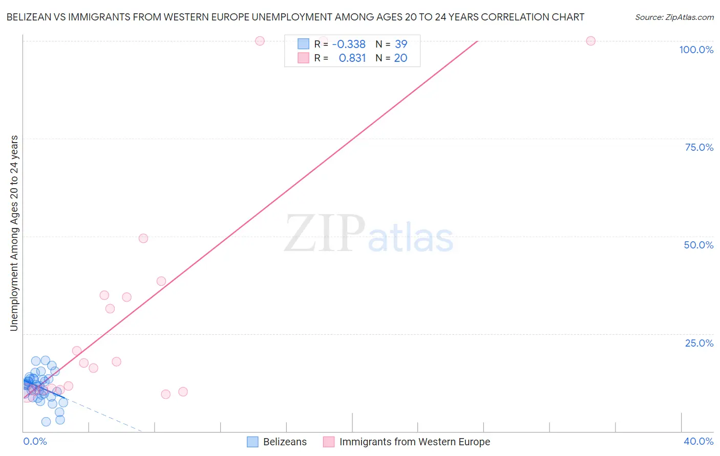 Belizean vs Immigrants from Western Europe Unemployment Among Ages 20 to 24 years