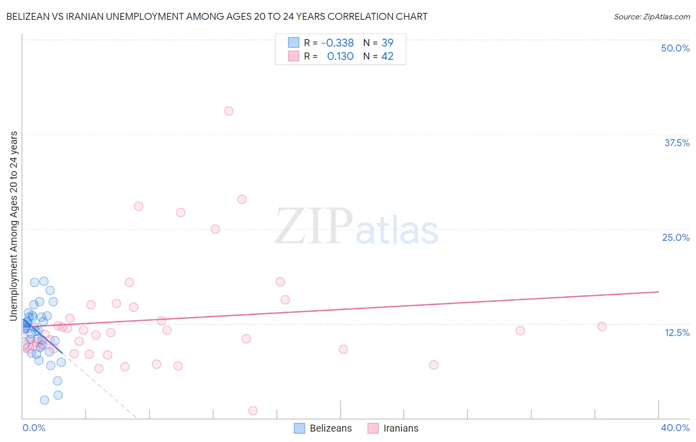 Belizean vs Iranian Unemployment Among Ages 20 to 24 years