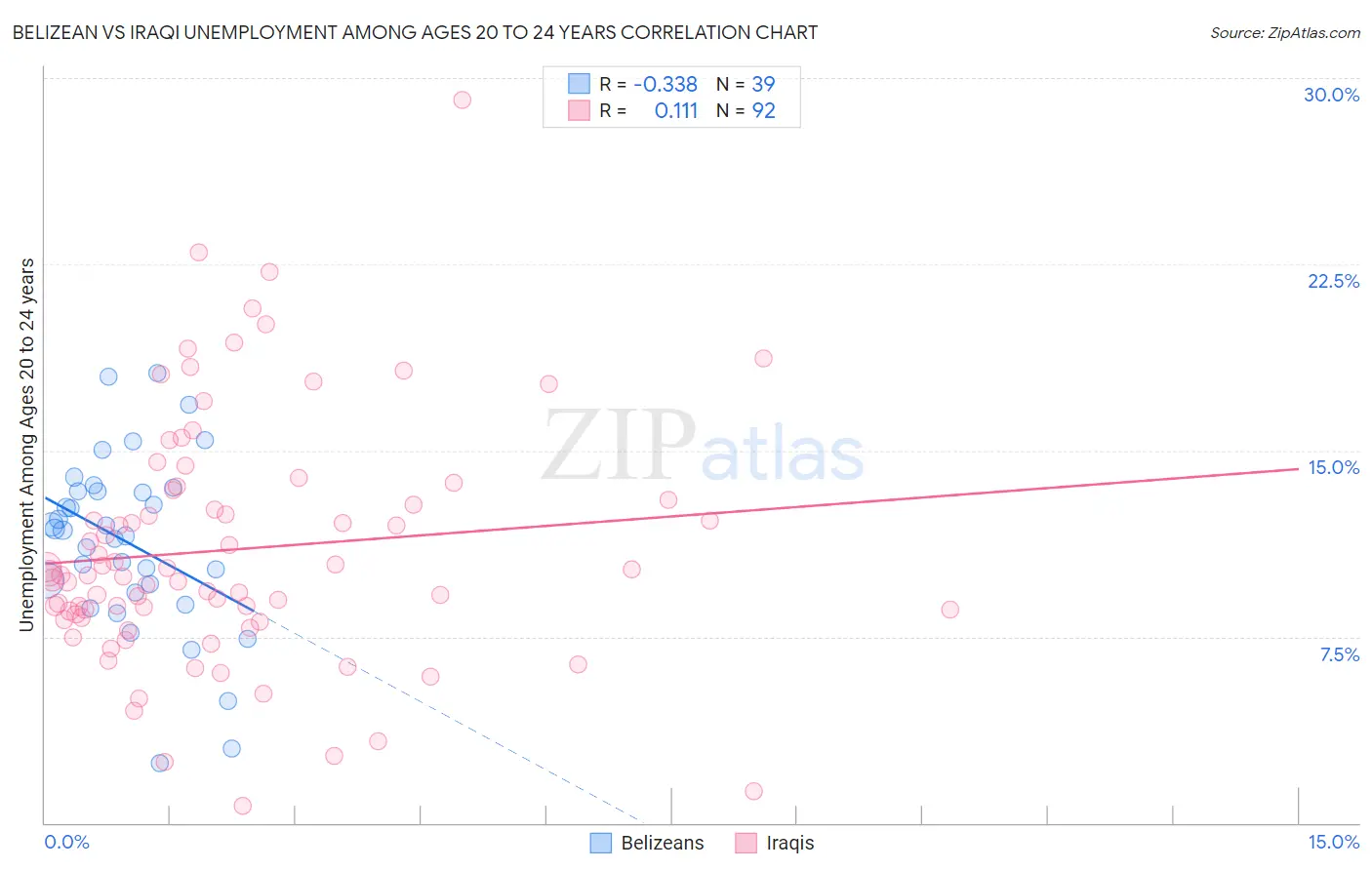 Belizean vs Iraqi Unemployment Among Ages 20 to 24 years