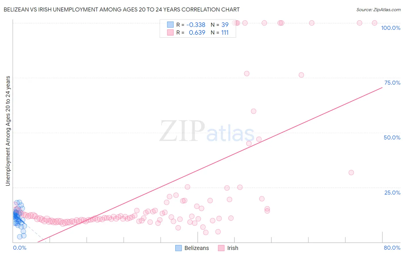 Belizean vs Irish Unemployment Among Ages 20 to 24 years