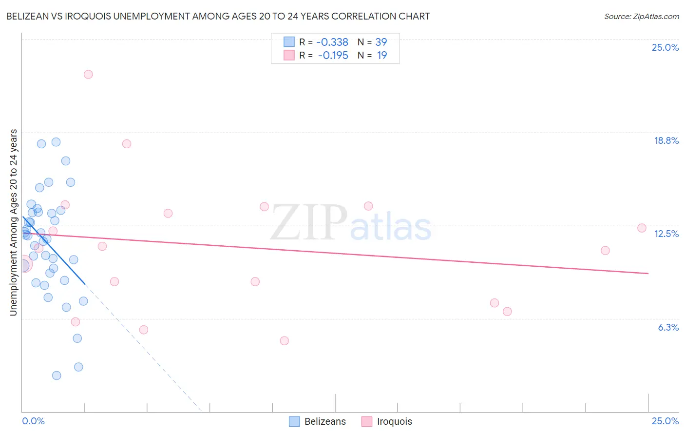 Belizean vs Iroquois Unemployment Among Ages 20 to 24 years