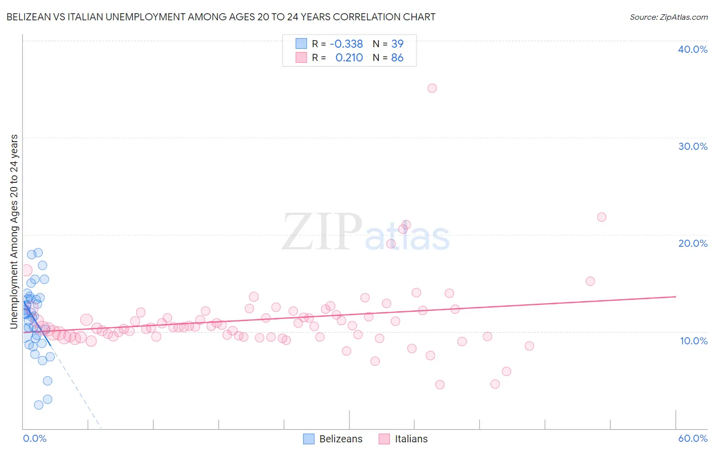 Belizean vs Italian Unemployment Among Ages 20 to 24 years