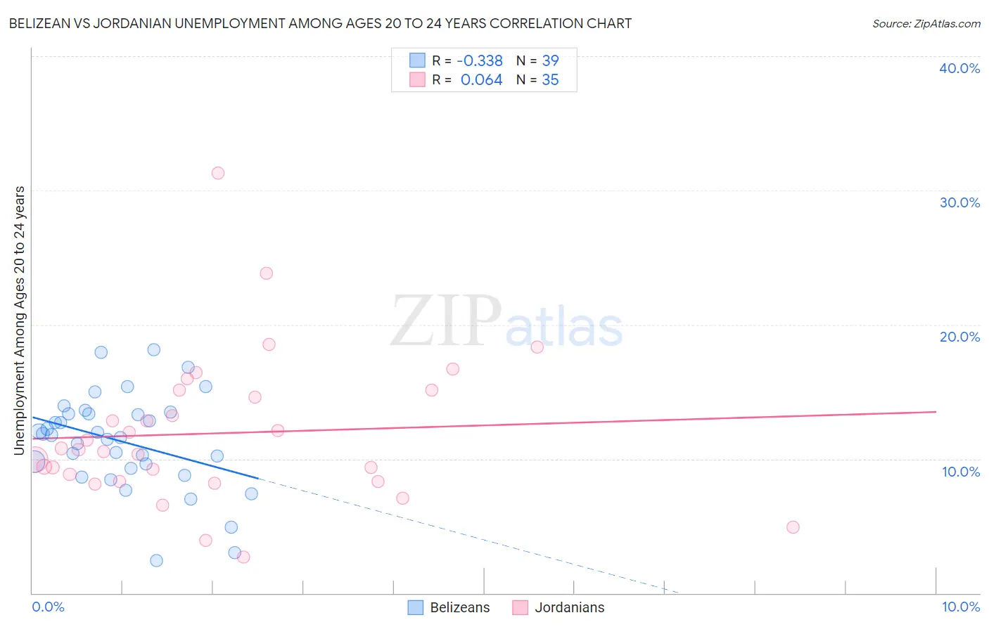 Belizean vs Jordanian Unemployment Among Ages 20 to 24 years