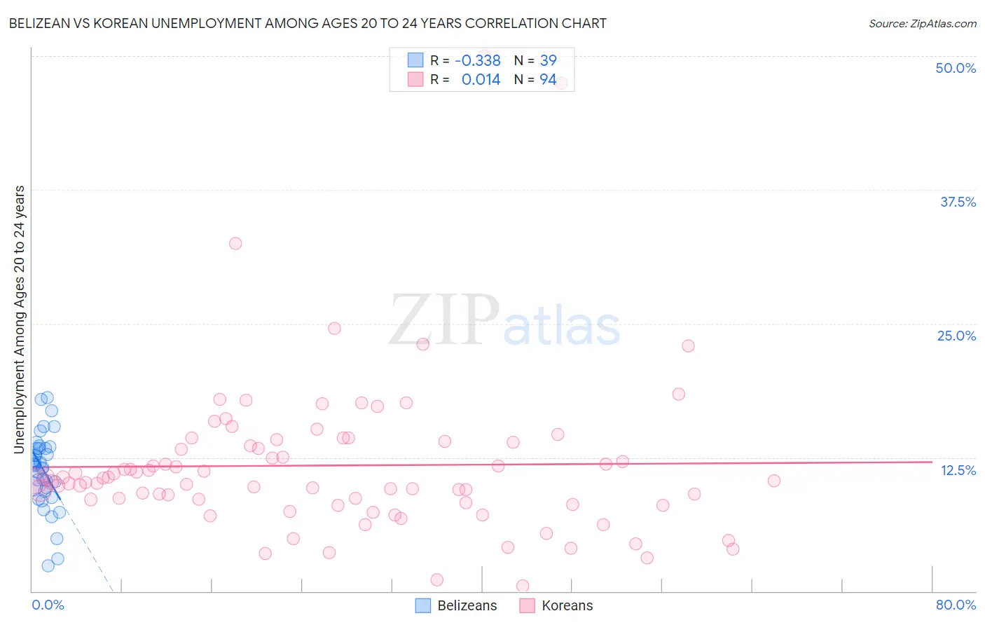 Belizean vs Korean Unemployment Among Ages 20 to 24 years