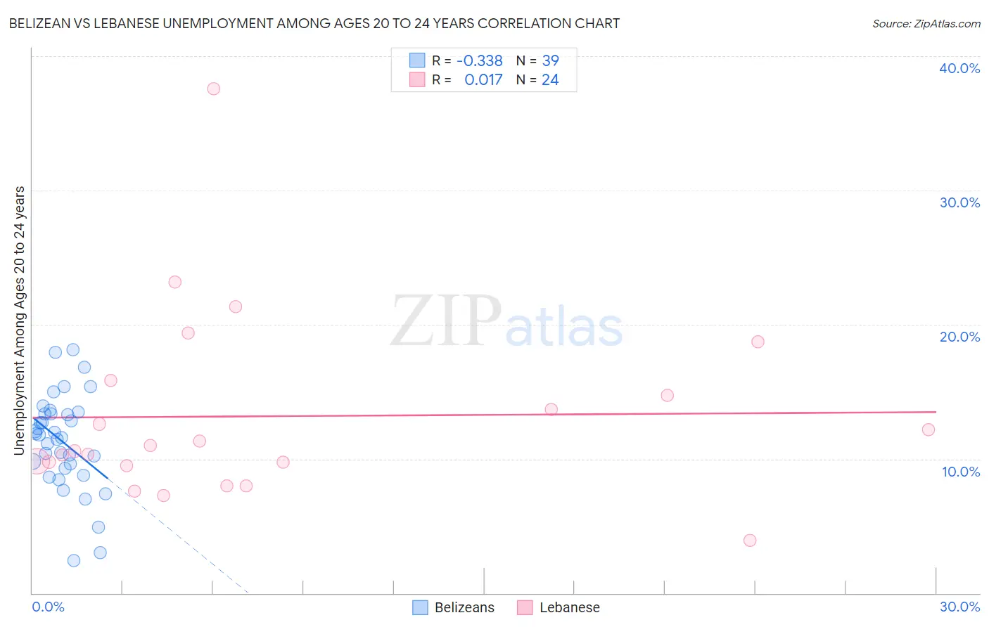 Belizean vs Lebanese Unemployment Among Ages 20 to 24 years