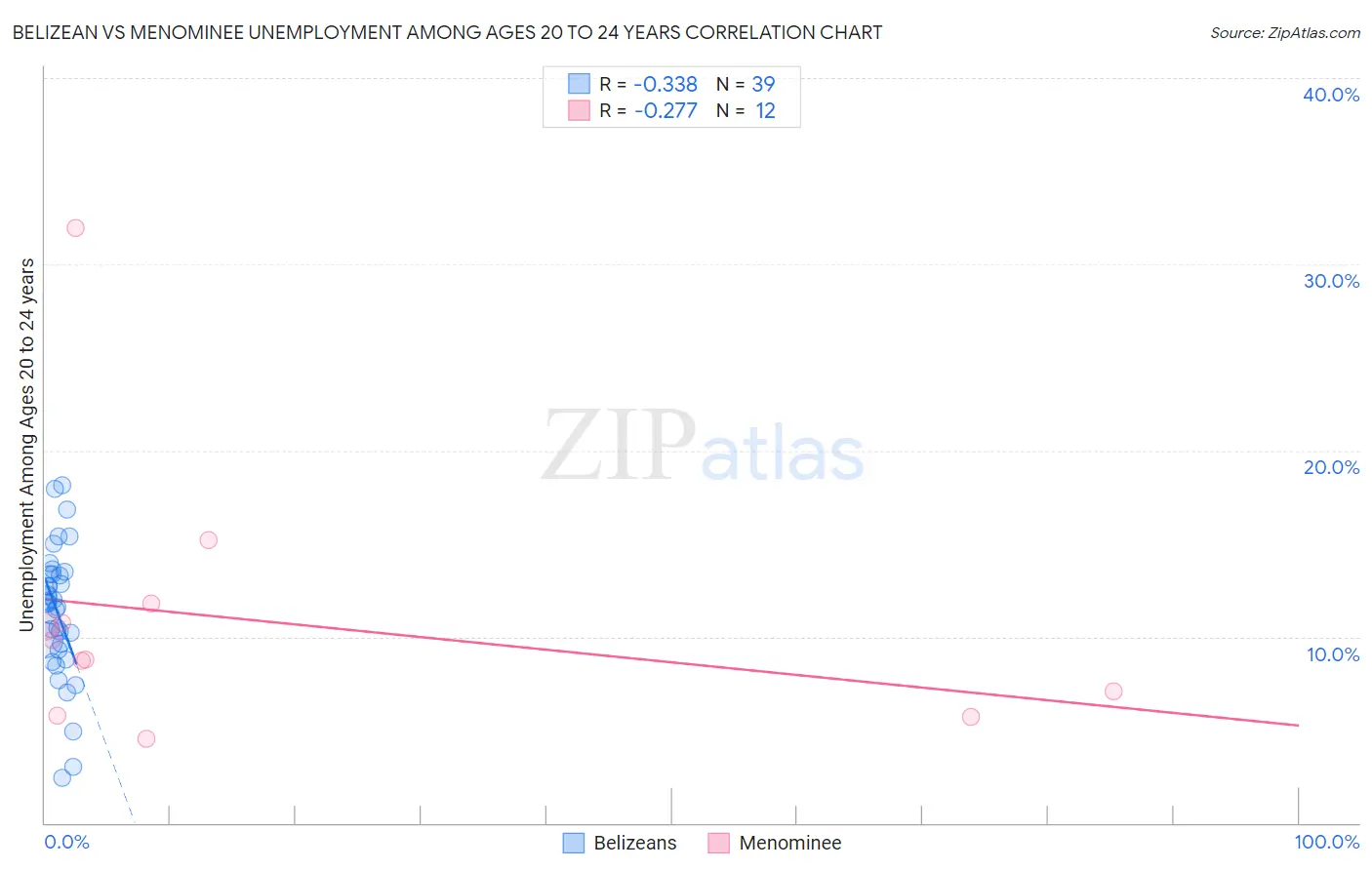 Belizean vs Menominee Unemployment Among Ages 20 to 24 years